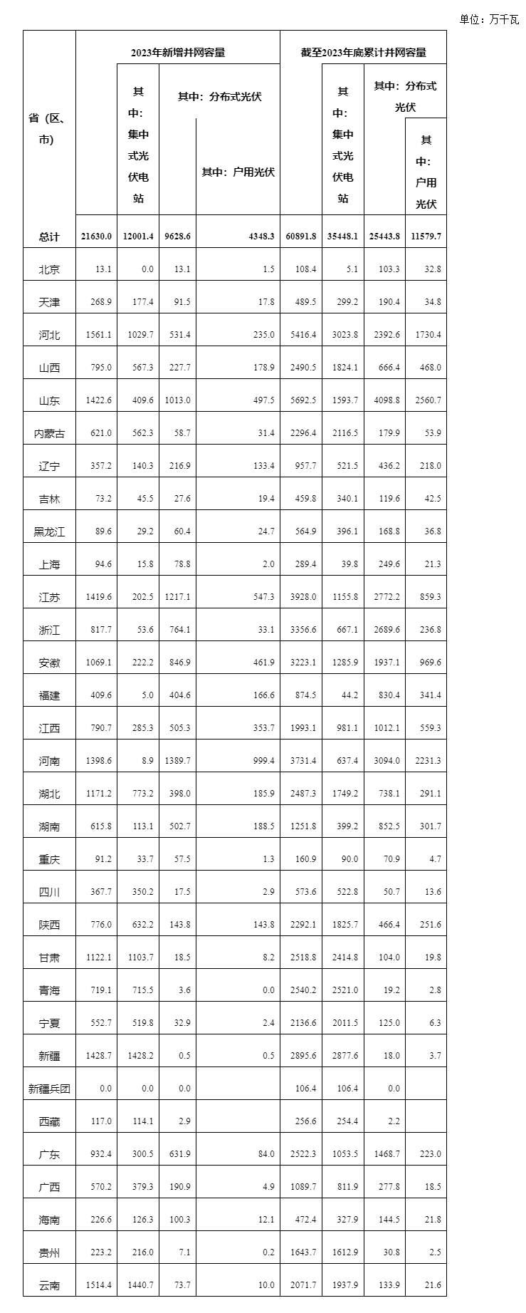 国家能源局公布2023年光伏发电建设情况