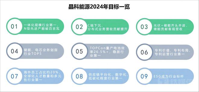 光伏大厂陆续公布2024年“小目标”产能规划、技术路线引关注