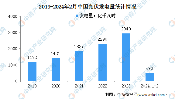 2024年1-2月中国光伏发电行业运行情况：装机容量同比增长569%（图）(图2)