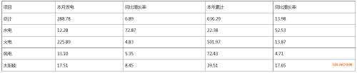 河南省2024年2月太阳能发电1751亿千瓦时同比增加845%