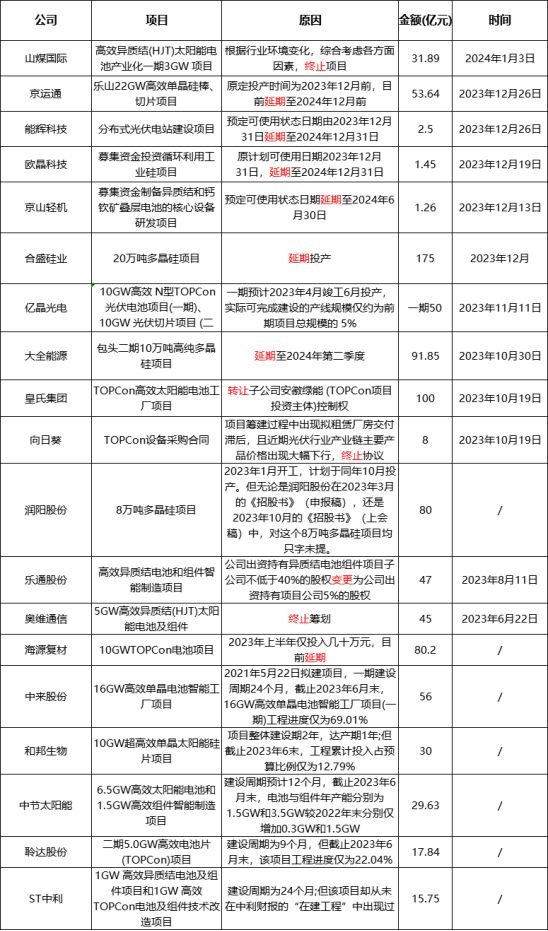 停产、延期不断漫延人事再迎调整潮或为2024光伏行业再添变数(图1)