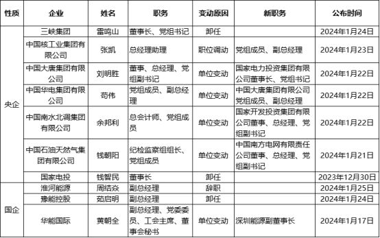 停产、延期不断漫延人事再迎调整潮或为2024光伏行业再添变数(图2)