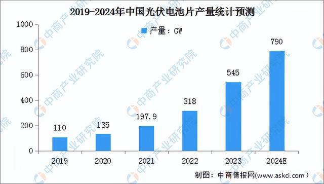 2024年中国光伏组件产业链图谱研究分析（附产业链全景图）(图2)