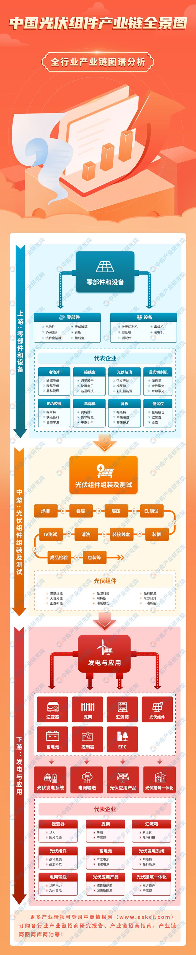 2024年中国光伏组件产业链图谱研究分析（附产业链全景图）(图1)