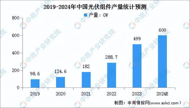 2024年中国光伏组件产业链图谱研究分析（附产业链全景图）(图7)