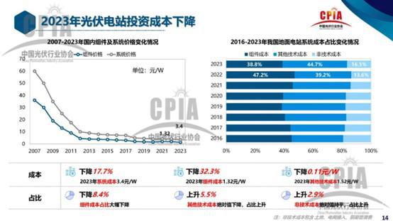 灵魂五问：2024分布式光伏将走向哪里？(图5)