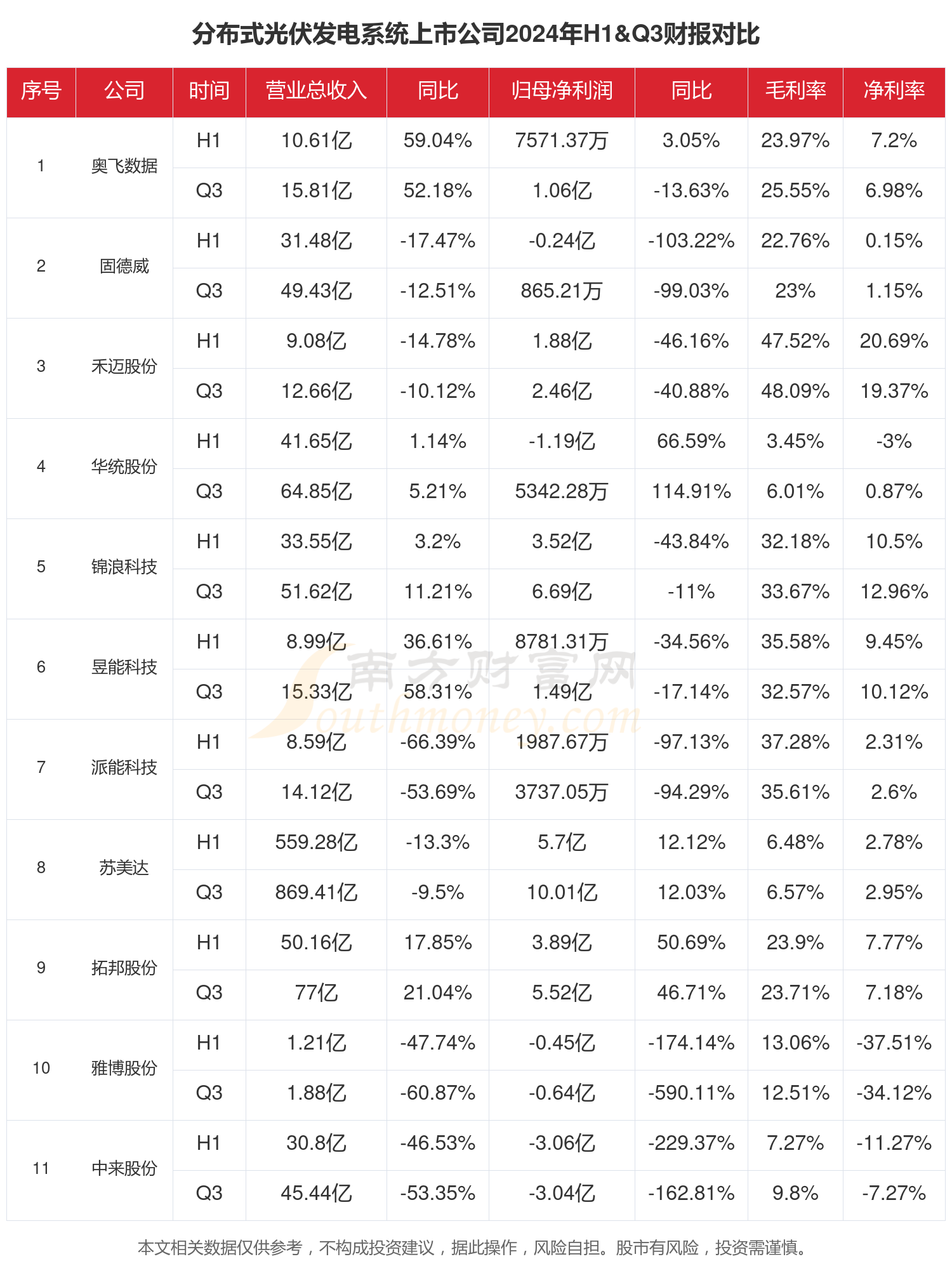 分布式光伏发电系统行业现状怎么样（2024年前三季度上市公司财报对比）(图1)