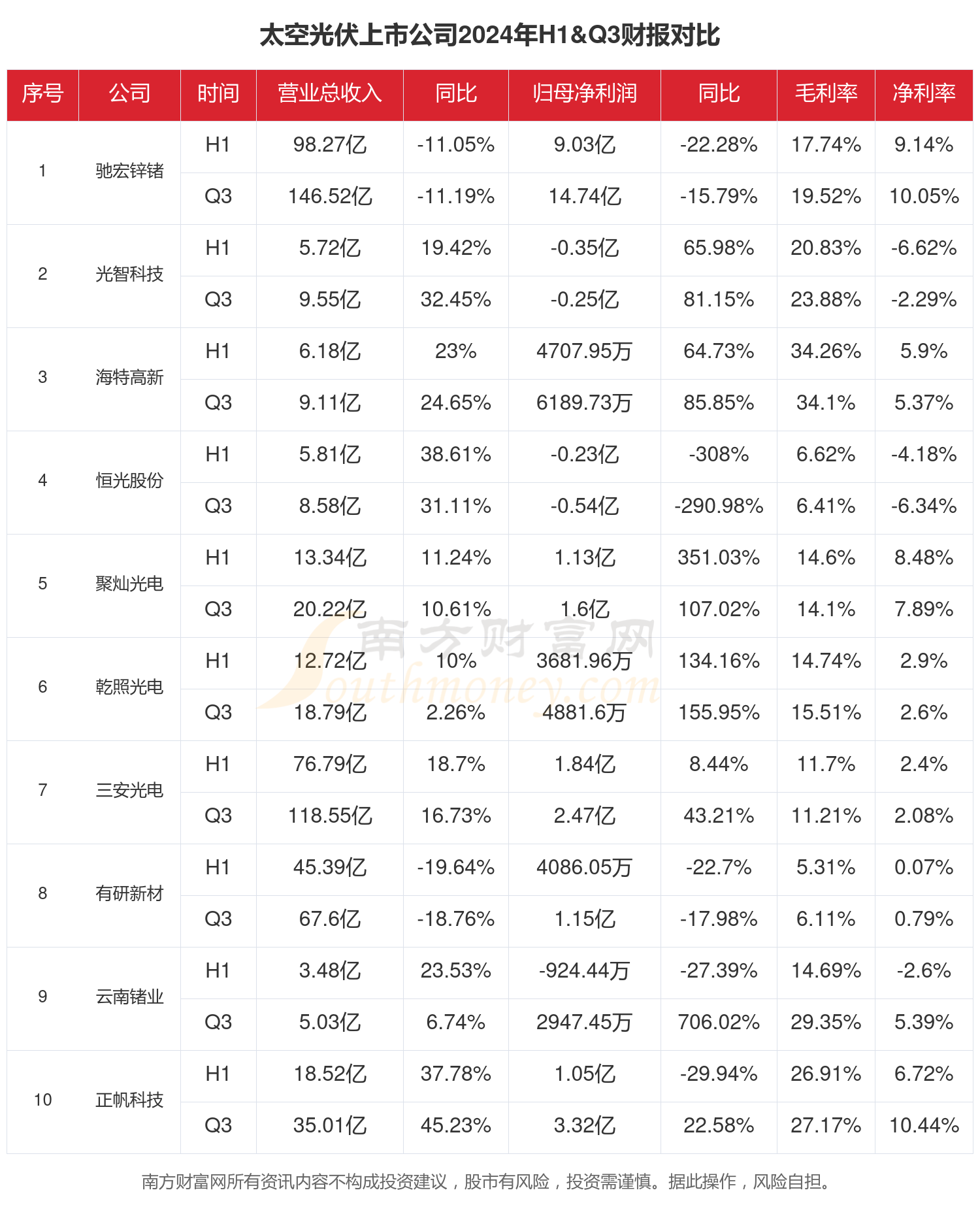 太空光伏行业现状：2024年前三季度相关上市公司财报对比(图1)