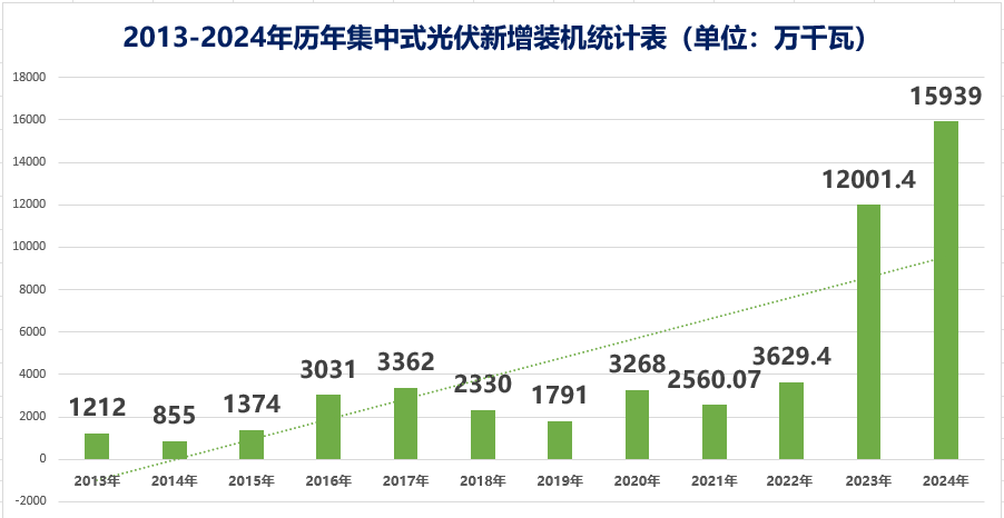 2013-2024年我国光伏历年新增装机路线图(图1)