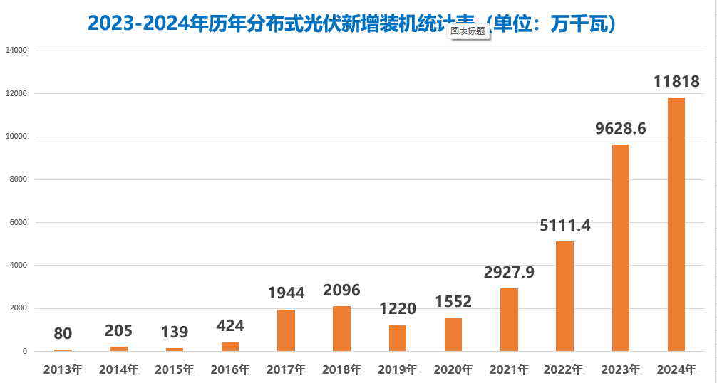 2013-2024年我国光伏历年新增装机路线图(图2)