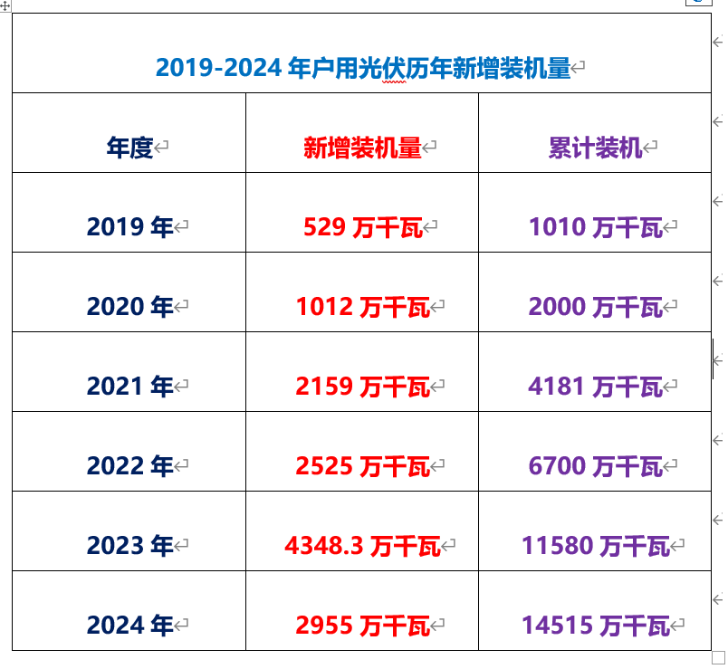 2013-2024年我国光伏历年新增装机路线图(图3)