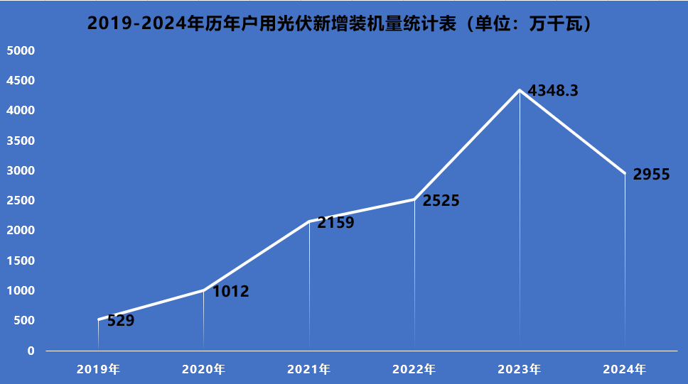 2013-2024年我国光伏历年新增装机路线图(图4)