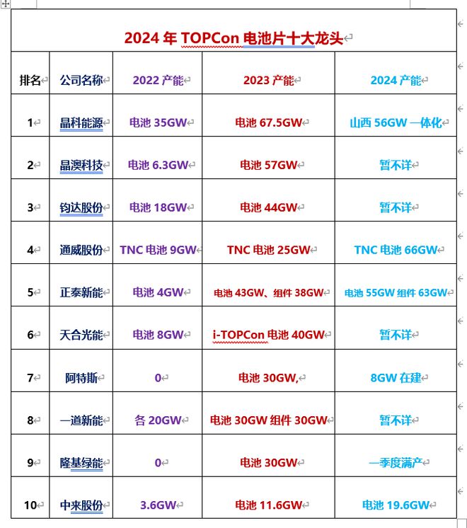 前瞻2024年N型TOPCon十大龙头！(图1)