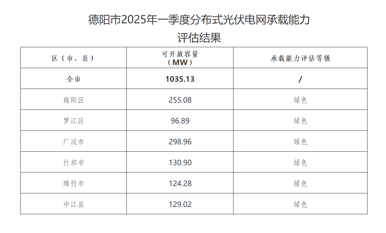 103513MW德阳市2025年一季度分布式光伏电网承载能力评估结果(图1)