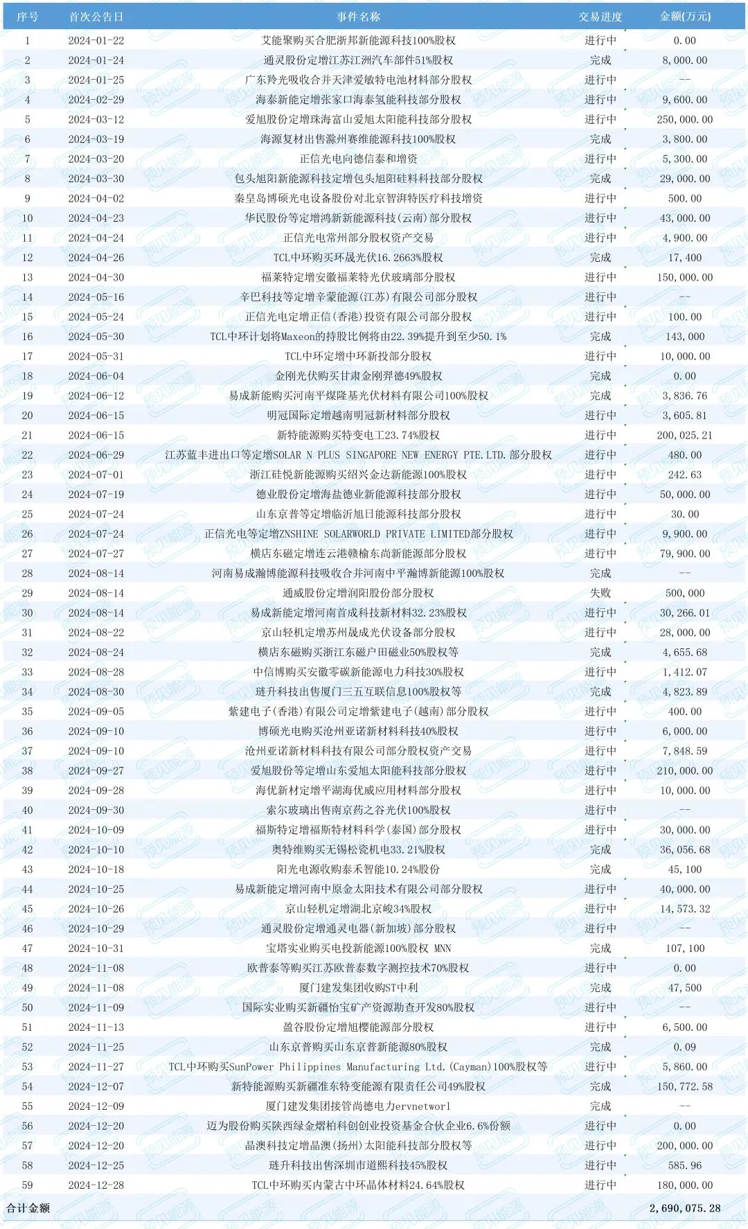 涉及资金已达269亿！寒冬下光伏行业涌起“并购潮”(图1)