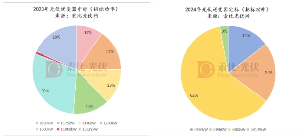 260GW逆变器定标争夺战：华为、阳光、特变、上能、中车中标规模均超20GW(图1)