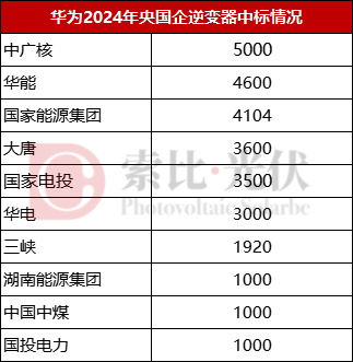 260GW逆变器定标争夺战：华为、阳光、特变、上能、中车中标规模均超20GW(图2)