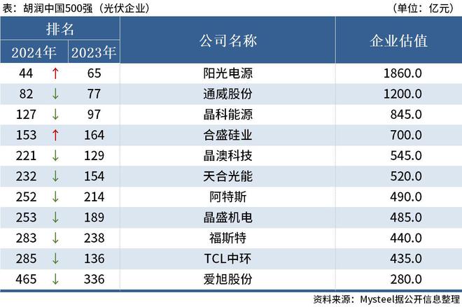 Mysteel：2024胡润中国500强出炉（光伏篇）(图1)