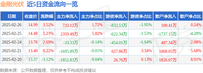 股票行情快报：金刚光伏（300093）2月26日主力资金净买入73312万元(图1)