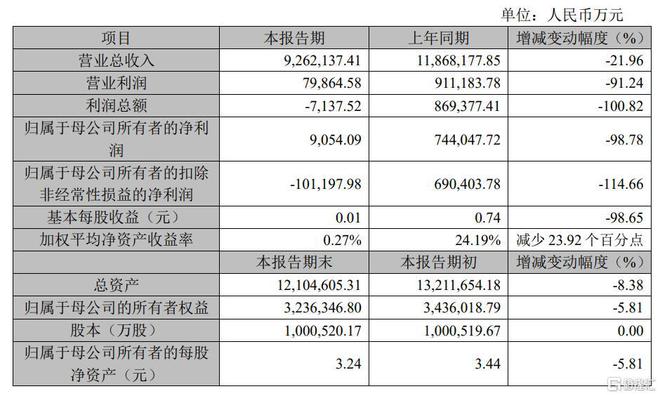 4家光伏企业公布2024年“成绩单”谁在竞争中更抗压？