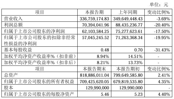 科强股份2024年预计净利621036万同比下降175%光伏行业竞争加剧