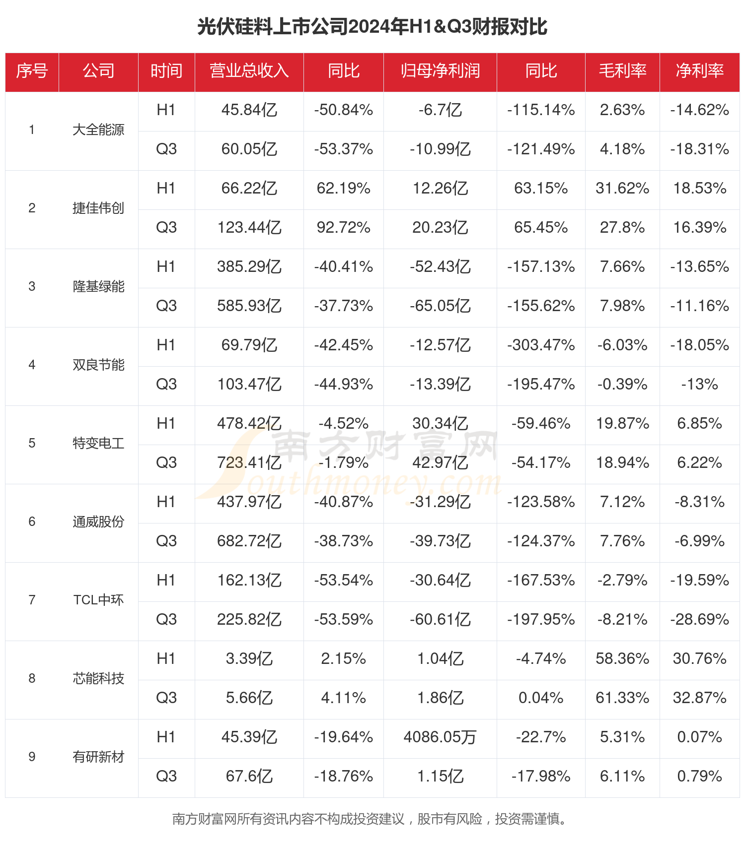 光伏硅料行业现状怎么样（2024年前三季度上市公司财报对比）(图1)