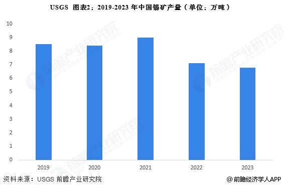 2024年中国锡行业供给市场分析精炼锡产量上升【组图】(图2)