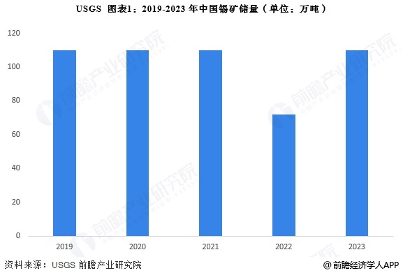 2024年中国锡行业供给市场分析精炼锡产量上升【组图】