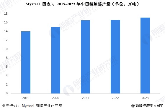 2024年中国锡行业供给市场分析精炼锡产量上升【组图】(图3)