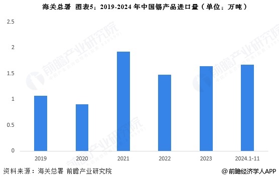 2024年中国锡行业供给市场分析精炼锡产量上升【组图】(图5)