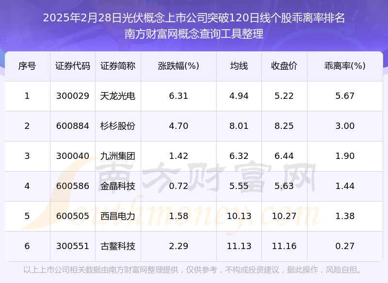 2025年2月28日光伏概念上市公司突破120日线的股票一览表(图1)