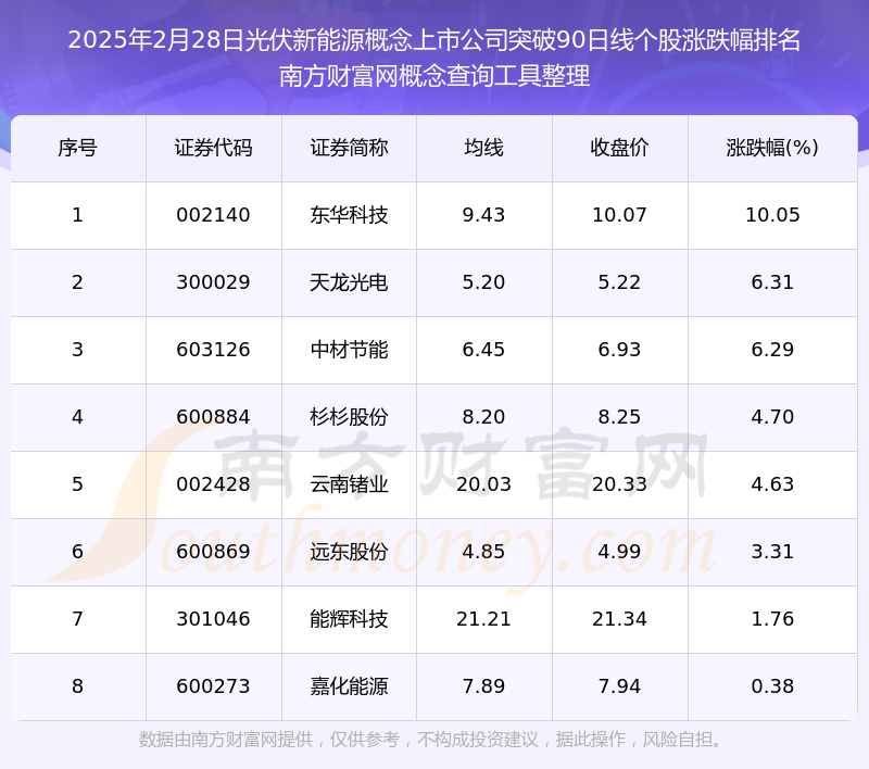 2025年2月28日光伏新能源概念上市公司行情：共有8只个股突破90日线(图1)