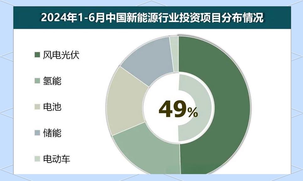 CINNO：2024年中国新能源投资达37万亿元同比下降538%