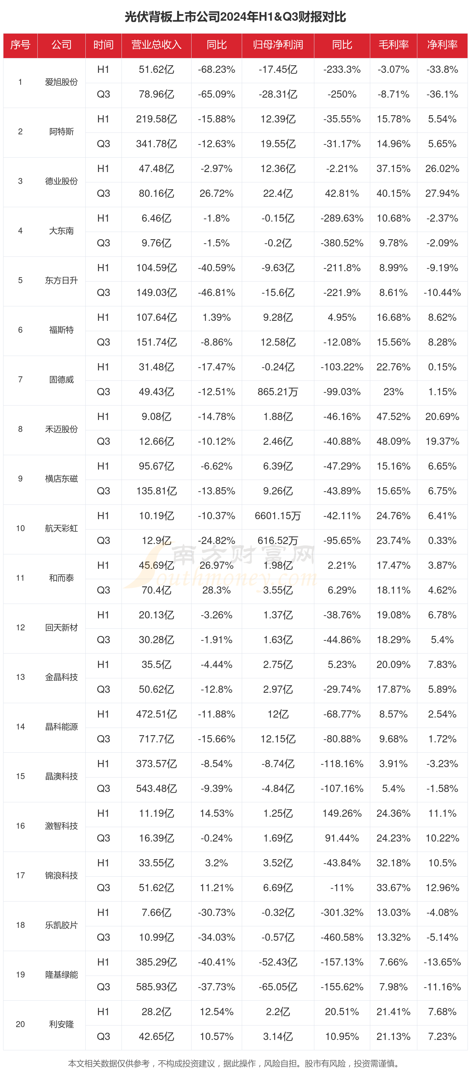 光伏背板行业现状怎么样（2024年前三季度上市公司财报对比）