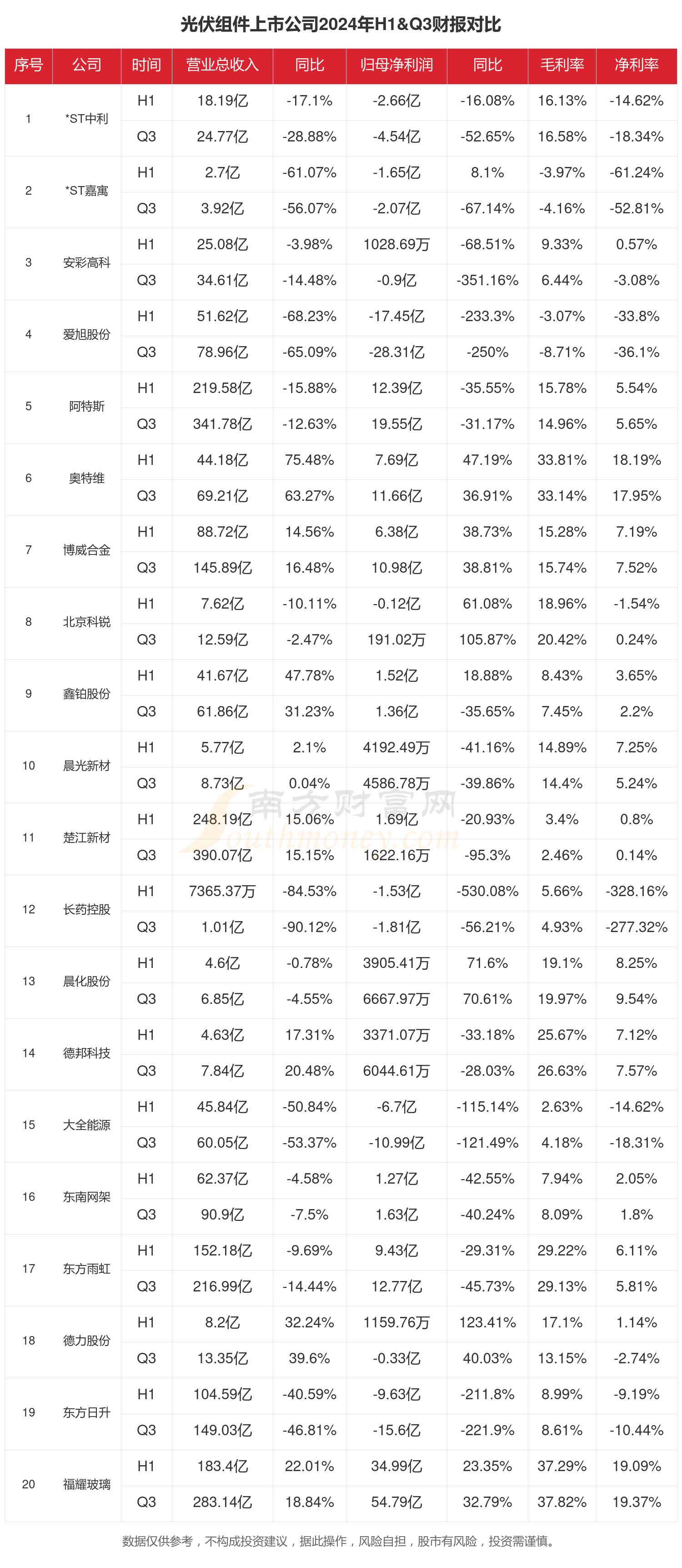 光伏组件行业现状怎么样（2024年前三季度上市公司财报对比）(图1)