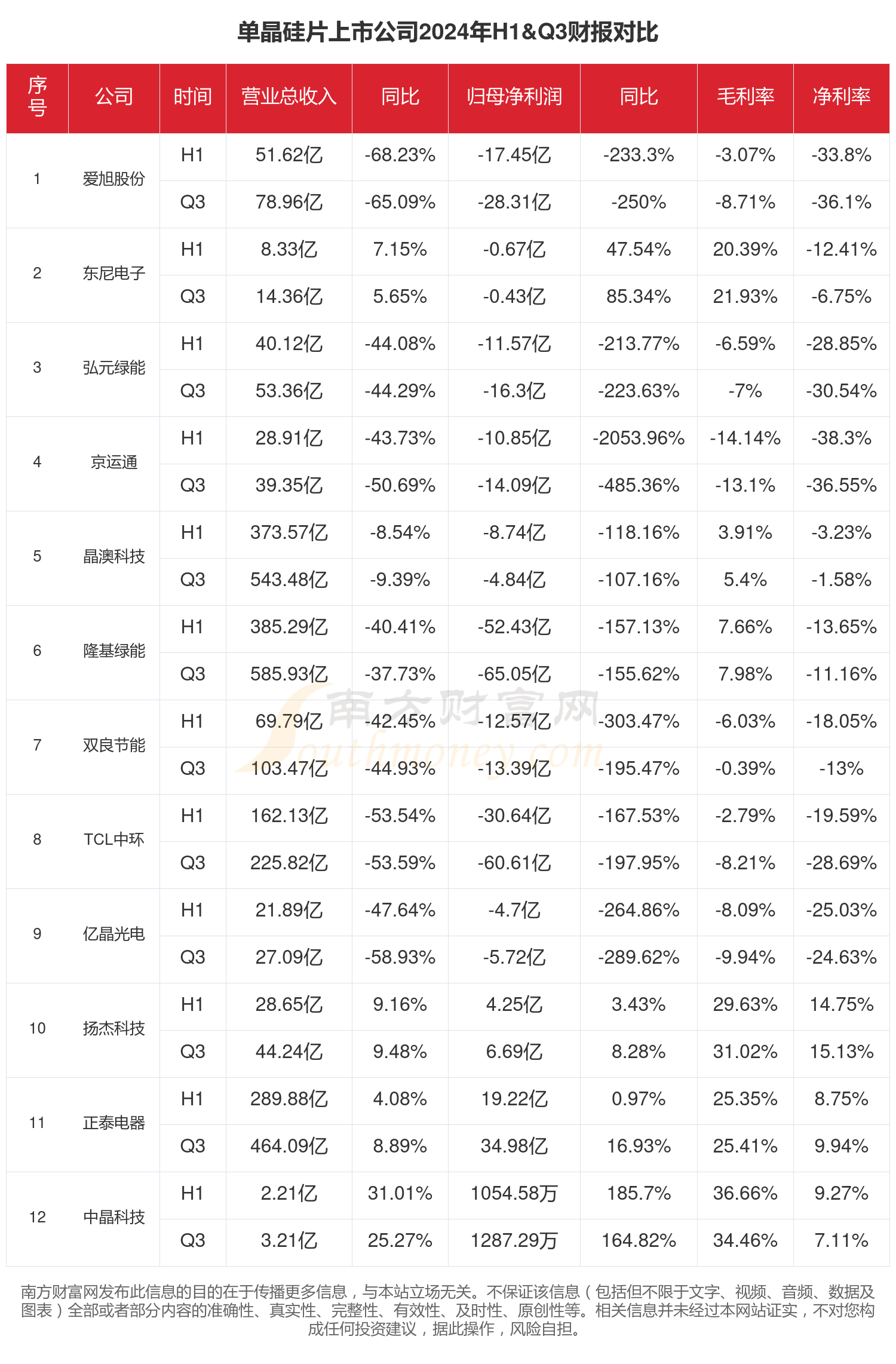 单晶硅片行业上市公司现状如何（2024年前三季度）