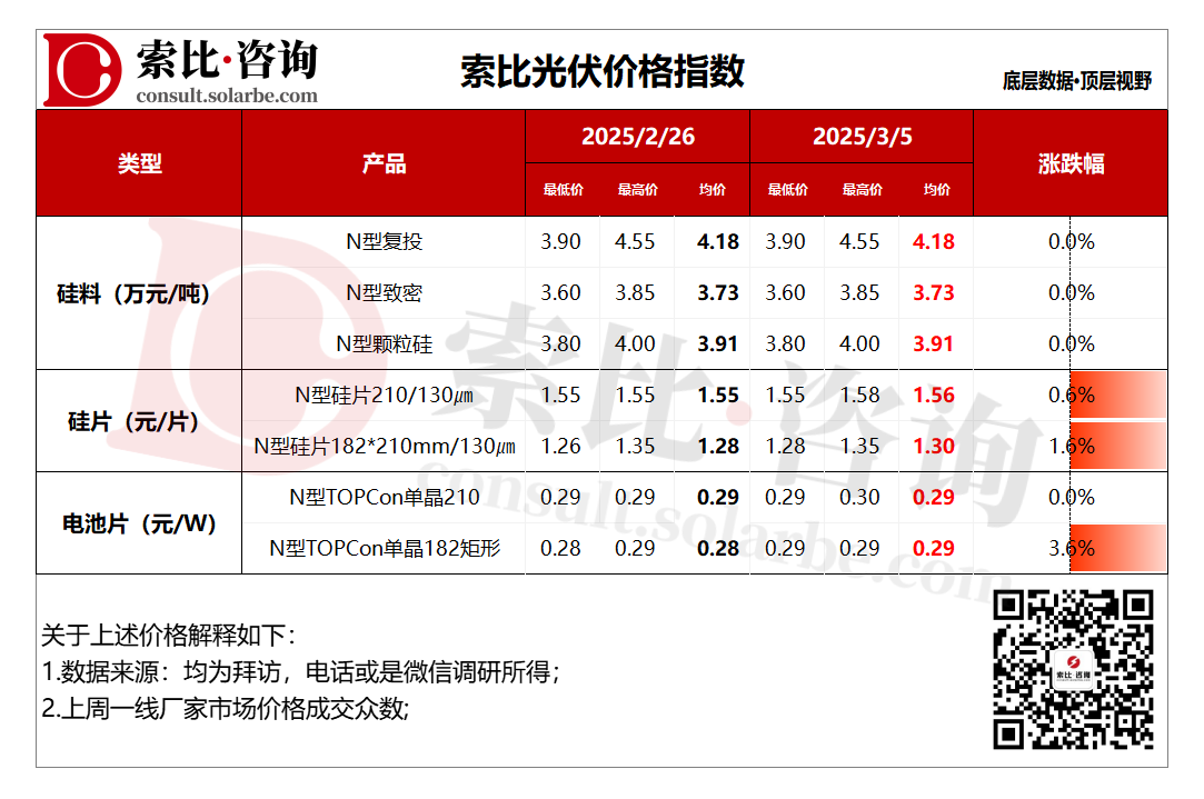 索比咨询：分布式抢装需求明确光伏组件价格再涨1分W(图1)