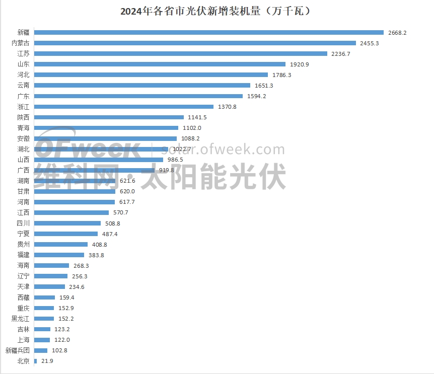 市场变天！2024年光伏新增装机的秘密(图2)