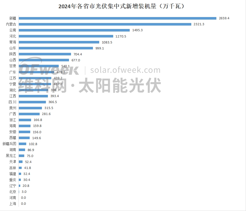 市场变天！2024年光伏新增装机的秘密(图3)