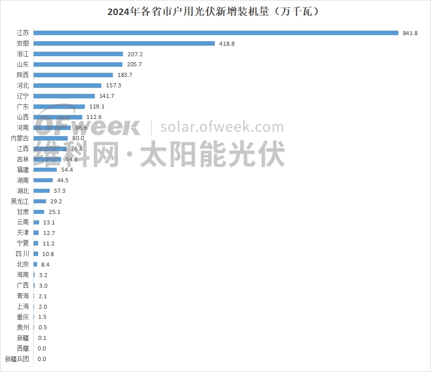 市场变天！2024年光伏新增装机的秘密(图5)