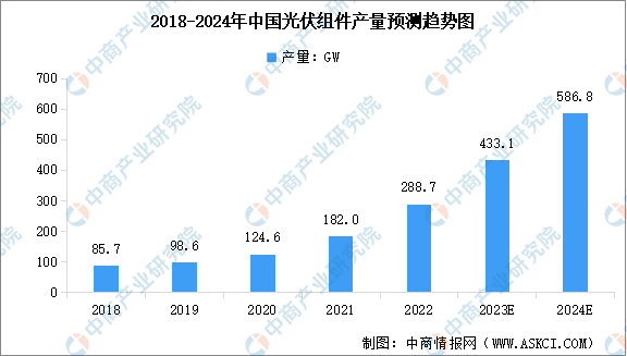 2024年中国光伏组件产量及市场集中度预测分析（图）(图1)