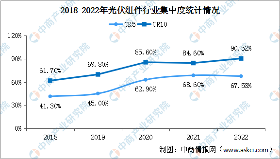 2024年中国光伏组件产量及市场集中度预测分析（图）(图2)