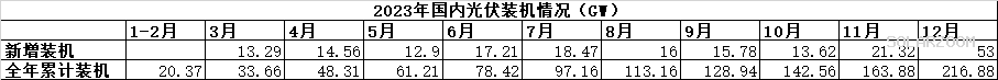 2024最后一个月光伏抢装7087GW！2024年光伏装机数据出炉！(图2)