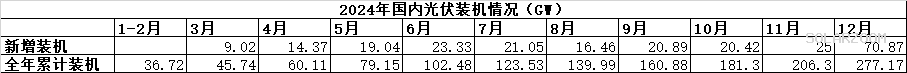 2024最后一个月光伏抢装7087GW！2024年光伏装机数据出炉！(图1)