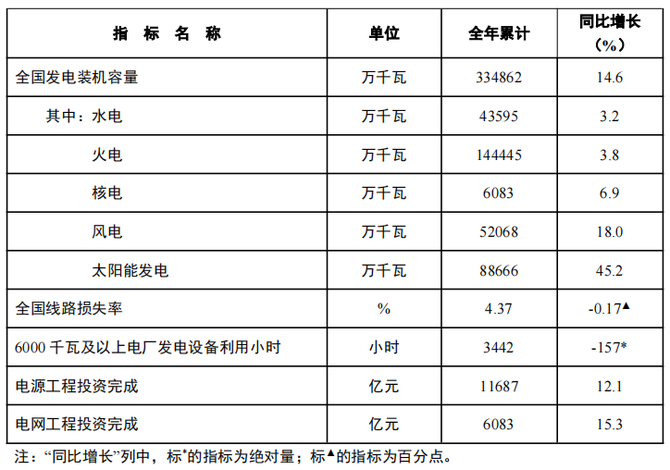 国家能源局公布最新数据2024全国光伏新增27717GW(图2)