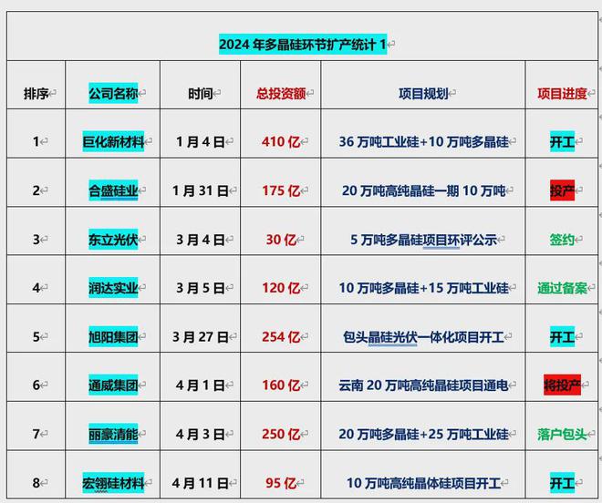 2024光伏扩产详情：总投资超8000亿175个项目签约、开工、投产