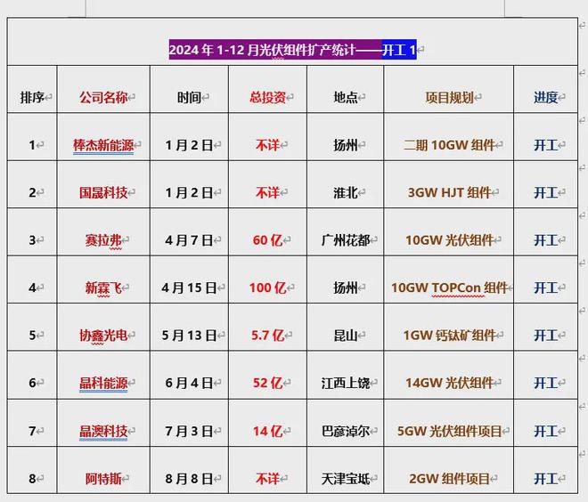 2024光伏扩产详情：总投资超8000亿175个项目签约、开工、投产(图9)