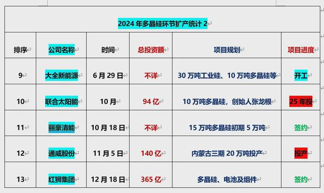 2024光伏扩产详情：总投资超8000亿175个项目签约、开工、投产(图2)