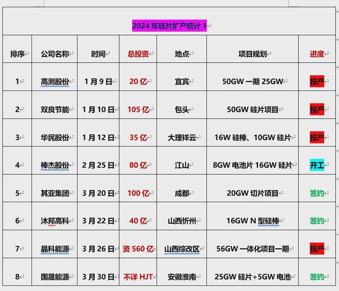 2024光伏扩产详情：总投资超8000亿175个项目签约、开工、投产(图3)