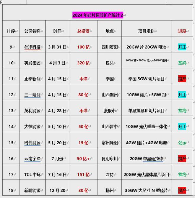 2024光伏扩产详情：总投资超8000亿175个项目签约、开工、投产(图4)